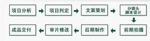 企业宣传片拍摄流程-1